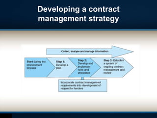 Developing a contract
management strategy
 