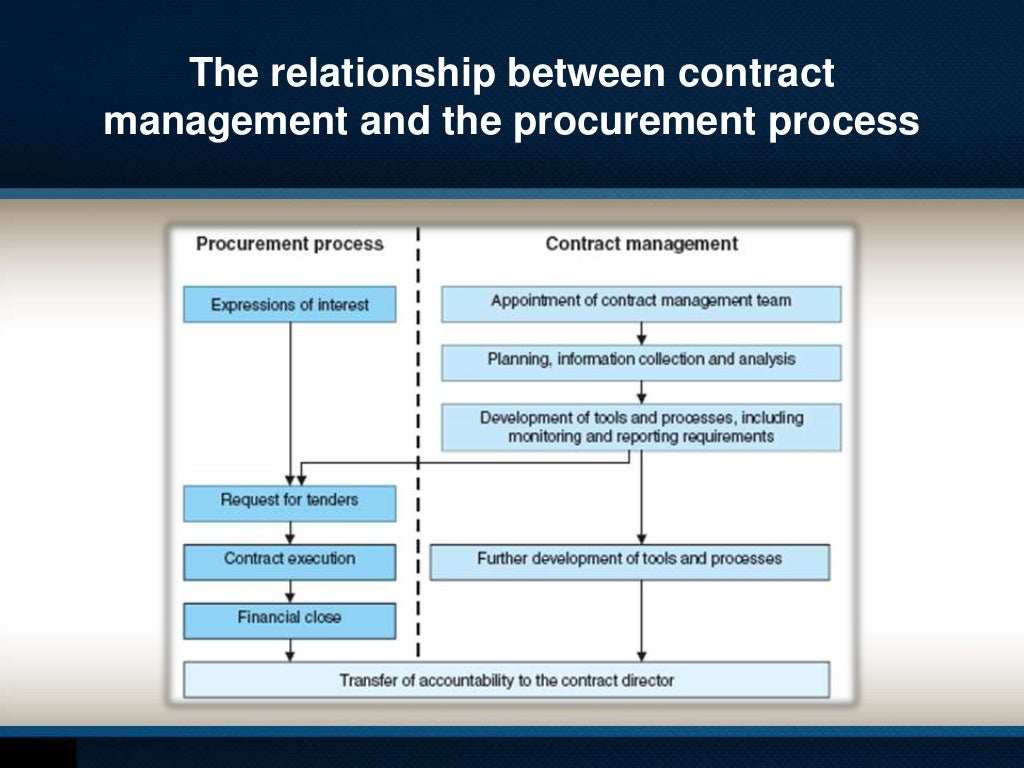 Contract management general