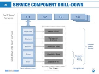 © 2014 Neo Group Inc. Proprietary
SERVICE COMPONENT DRILL-DOWN
20
S2
Objectives
Structure
Process
Scope
Scale
S1 S3 Sn
Met...