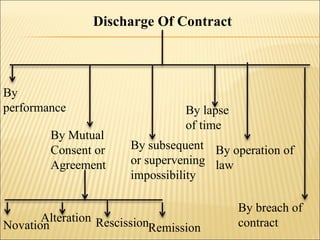 Discharge Of Contract



By
performance                       By lapse
                                  of time
        By Mutual
        Consent or     By subsequent By operation of
        Agreement      or supervening law
                       impossibility

                                             By breach of
       Alteration Rescission                 contract
Novation                    Remission
 