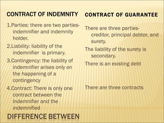 CONTRACT OF INDEMNITY               CONTRACT OF GUARANTEE
1.Parties: there are two parties-
                                    There are three parties-
   indemnifier and indemnity
                                      creditor, principal debtor, and
   holder.
                                      surety.
2.Liability: liability of the
                                    The liability of the surety is
   indemnifier is primary.
                                      secondary.
3.Contingency: the liability of
                                    There is an existing debt
   indemnifier arises only on
   the happening of a
   contingency
4.Contract: There is only one       There are three contracts
   contract between the
   indemnifier and the
   indemnified
 