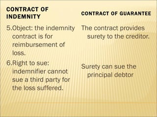 CONTRACT OF
                         CONTRACT OF GUARANTEE
INDEMNIT Y
5.Object: the indemnity The contract provides
  contract is for         surety to the creditor.
  reimbursement of
  loss.
6.Right to sue:         Surety can sue the
  indemnifier cannot      principal debtor
  sue a third party for
  the loss suffered.
 