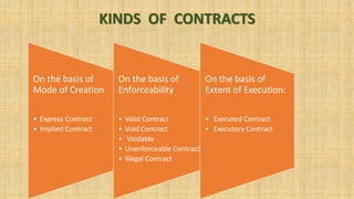 KINDS OF CONTRACTS
On the basis of
Mode of Creation
• Express Contract
• Implied Contract
On the basis of
Enforceability
• Valid Contract
• Void Contract
• Voidable
• Unenforceable Contract
• Illegal Contract
On the basis of
Extent of Execution:
• Executed Contract
• Executory Contract
 