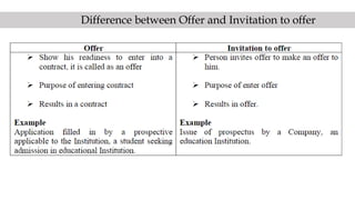 Difference between Offer and Invitation to offer
 