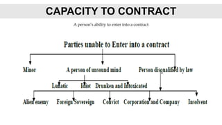 CAPACITY TO CONTRACT
A person’s ability to enter into a contract
 