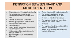 DISTINCTION BETWEEN FRAUD AND
MISREPRESENTATION
1. Wrong statement is made intentionally.
2. The person creation the wrong
statement does not consider it to be
true.
3. There is an intention to deceive.
4. Besides rescinding the contract, the
aggrieved party can also
5. claim damages.
6. Except where the silence amounts to
fraud, the contract is
7. voidable even if the party defrauded
had the means of
8. discovering the truth with ordinary
diligence.
1. Wrong statement is made innocently.
2. The person creation the wrong
statement believes it to be true.
3. There is no intention to deceive.
4. The aggrieved party can rescind the
contract but cannot claim
5. damages.
6. The aggrieved party cannot avoid the
contract if he had the
7. means of discovering the truth with
ordinary diligence.
 