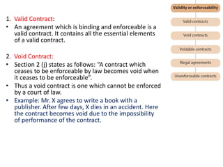 1. Valid Contract:
• An agreement which is binding and enforceable is a
valid contract. It contains all the essential elements
of a valid contract.
2. Void Contract:
• Section 2 (j) states as follows: “A contract which
ceases to be enforceable by law becomes void when
it ceases to be enforceable”.
• Thus a void contract is one which cannot be enforced
by a court of law.
• Example: Mr. X agrees to write a book with a
publisher. After few days, X dies in an accident. Here
the contract becomes void due to the impossibility
of performance of the contract.
 