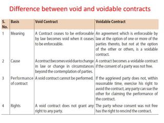Difference between void and voidable contracts
 