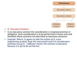 • 2. Executory Contract:
• In an executory contract the consideration is reciprocal promise or
obligation. Such consideration is to be performed in future only and
therefore these contracts are described as executory contracts.
• Example: Where G agrees to take the tuition of H, a pre-
engineering student, from the next month and H in consideration
promises to pay G ` 1,000 per month, the contract is executory
because it is yet to be carried out.
 