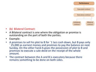 • (b) Bilateral Contract:
• A Bilateral contract is one where the obligation or promise is
outstanding on the part of both the parties.
• Example:
• A promises to sell his plot to B for `1 lacs cash down, but B pays only
` 25,000 as earnest money and promises to pay the balance on next
Sunday. On the other hand A gives the possession of plot to B and
promises to execute a sale deed on the receipt of the whole
amount.
• The contract between the A and B is executory because there
remains something to be done on both sides.
 