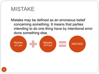 MISTAKE
20
Mistake may be defined as an erroneous belief
concerning something. It means that parties
intending to do one thing have by intentional error
done something else.
Mistake
of Law
Mistake
Of Fact
MISTAKE
 