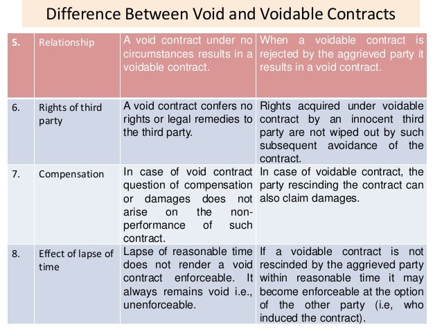 voidable void contract Lehrstuhl zivilrecht viii prof dr ohly introduction to english law 27 4 void and voidable contracts vocabulary: void nichtig voidable anfechtbar. voidable void contract Lehrstuhl zivilrecht viii prof dr ohly introduction to english law 27 4 void and voidable contracts vocabulary: void nichtig voidable anfechtbar.