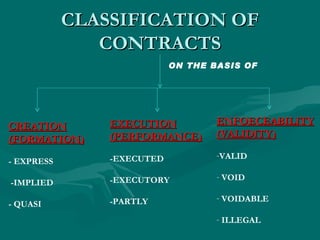 CLASSIFICATION OF
               CONTRACTS
                            ON THE BASIS OF




CREATION        EXECUTION           ENFOECEABILITY
(FORMATION)     (PERFORMANCE)       (VALIDITY)

                -EXECUTED           -VALID
- EXPRESS

                -EXECUTORY          - VOID
-IMPLIED

                -PARTLY             - VOIDABLE
- QUASI
                                    - ILLEGAL
 