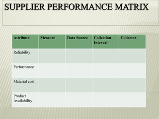 Attribute Measure Data Source Collection
Interval
Collector
Reliability
Performance
Material cost
Product
Availability
 