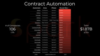 Automate Area Phase Round Size
Icertis Contracts Series E $115M
Apttus Contracts Series C $108M
Ironclad Contracts Series D $100M
Apttus Contracts Series D $88M
Apttus Contracts Debt Financing $75M
Snapdocs Real Estate Series C $60M
Apttus Contracts Series E $55M
ContractPodAi Contracts Series B $55M
Chargebee Accountin… Series F $55M
Icertis Contracts Series D $50M
Ironclad Contracts Series C $50M
Kira Systems Contracts 1 $49.2M
SirionLabs Contracts Series A $47M
SirionLabs Contracts Series C $44M
Apttus Contracts Series B $41M
Evisort Contracts Series B $35M
Chargebee Accountin… Series C $31M
Seal Software Contracts Venture Round $30M
▼
Total
$1.87B
# of Companies
106
Legalcomplex.com
2008 2021
Contract Automation 
out of
1,496
out of
$5.95B
 