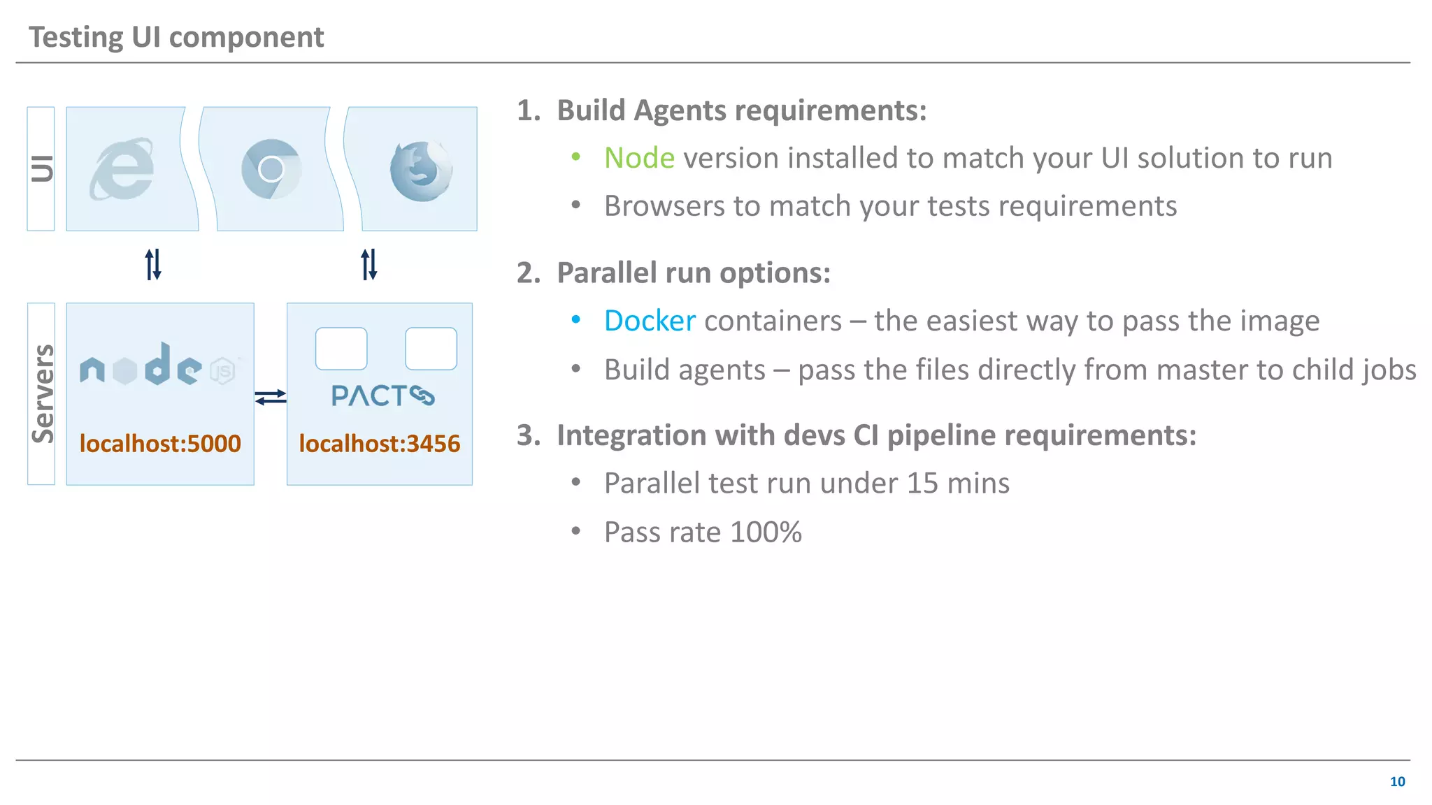 10
Testing UI component
1. Build Agents requirements:
• Node version installed to match your UI solution to run
• Browsers to match your tests requirements
2. Parallel run options:
• Docker containers – the easiest way to pass the image
• Build agents – pass the files directly from master to child jobs
3. Integration with devs CI pipeline requirements:
• Parallel test run under 15 mins
• Pass rate 100%
UI
localhost:3456
Servers
localhost:5000
 