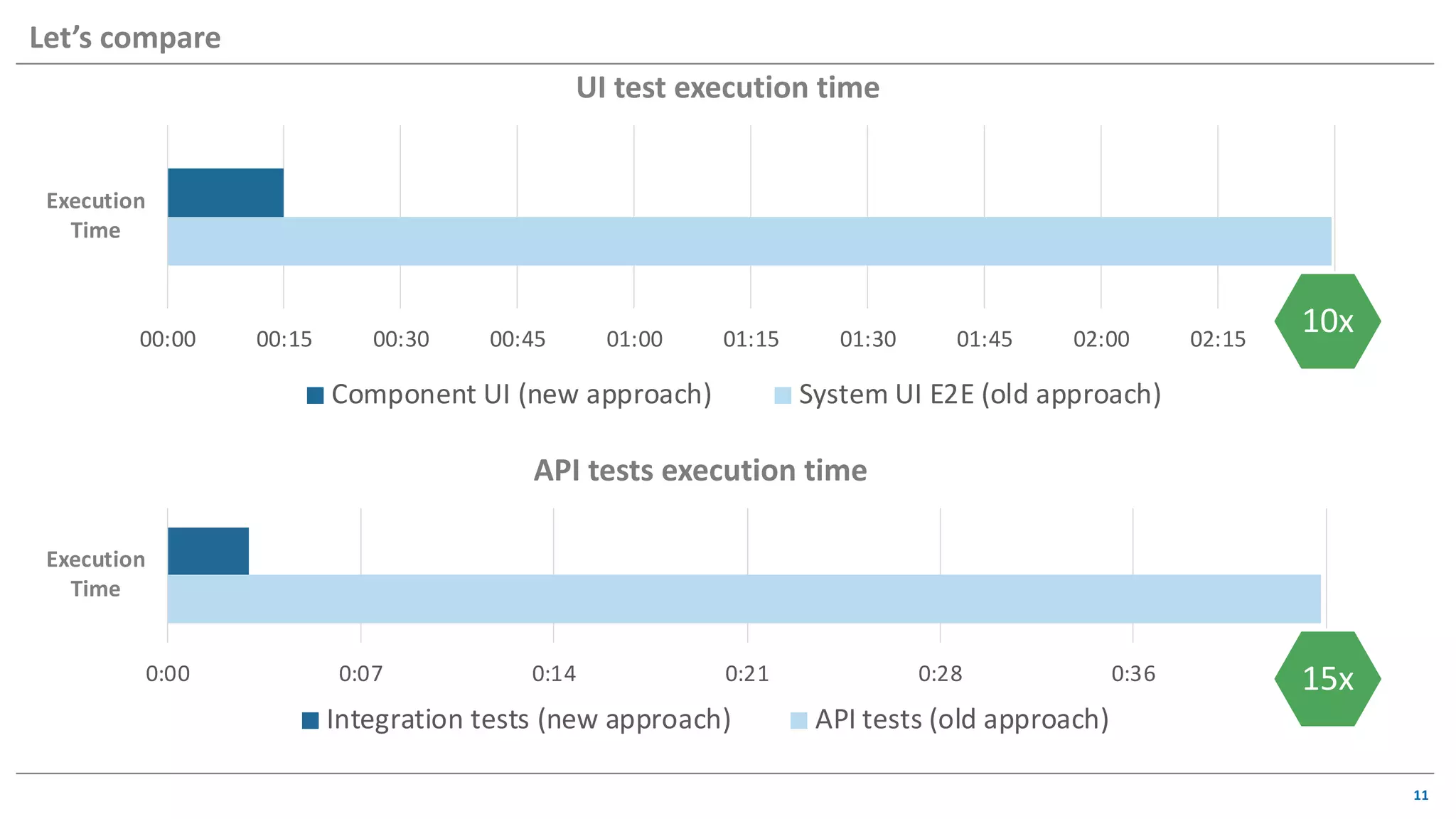 00:00 00:15 00:30 00:45 01:00 01:15 01:30 01:45 02:00 02:15 02:30
Execution
Time
UI test execution time
Component UI (new approach) System UI E2E (old approach)
Let’s compare
11
10x
Execution
Time
0:00 0:07 0:14 0:21 0:28 0:36 0:43
API tests execution time
Integration tests (new approach) API tests (old approach)
15x
 