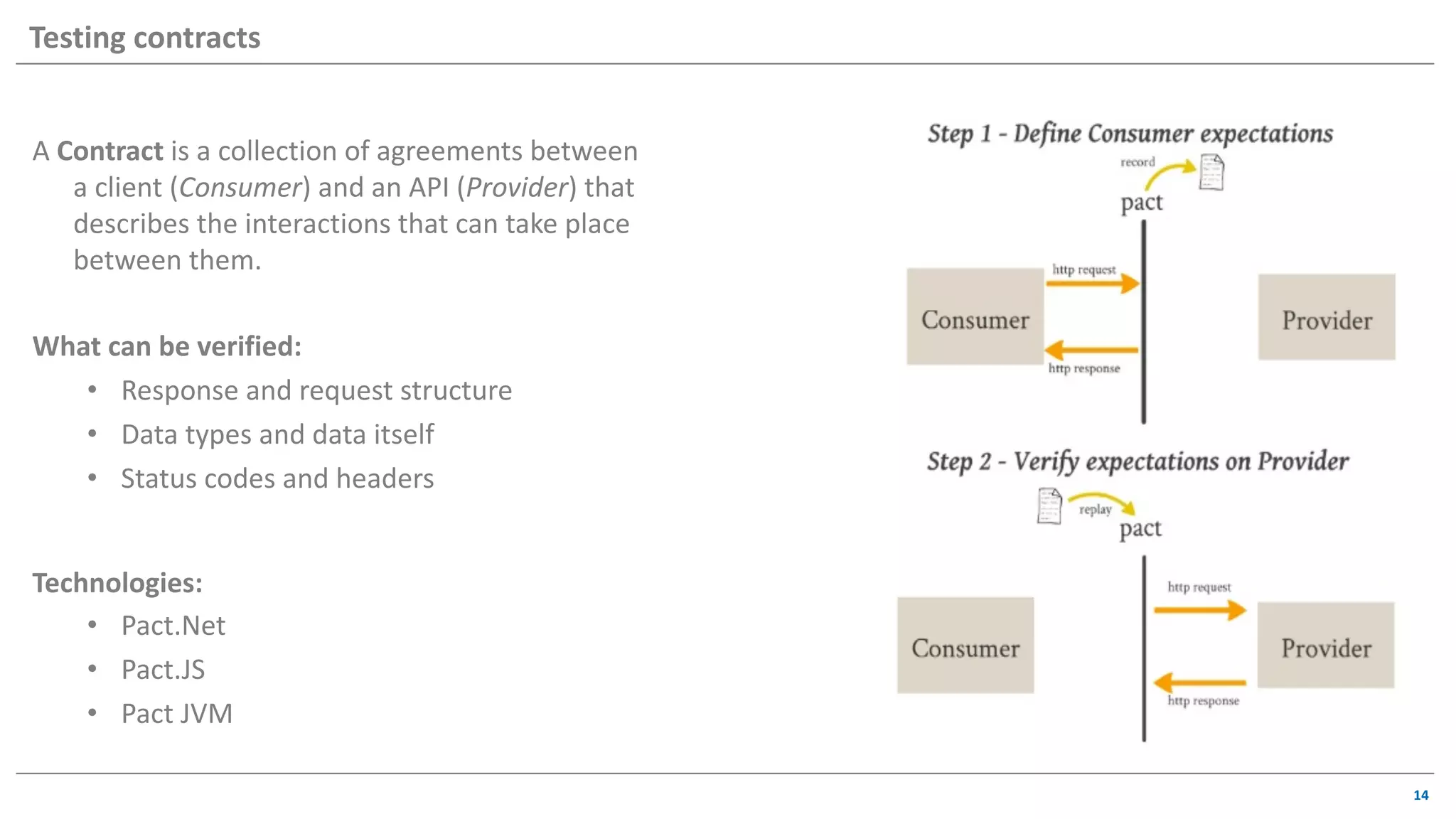 A Contract is a collection of agreements between
a client (Consumer) and an API (Provider) that
describes the interactions that can take place
between them.
What can be verified:
• Response and request structure
• Data types and data itself
• Status codes and headers
Technologies:
• Pact.Net
• Pact.JS
• Pact JVM
14
Testing contracts
 