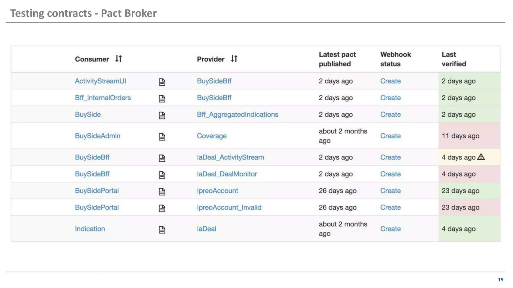 19
Testing contracts - Pact Broker
 