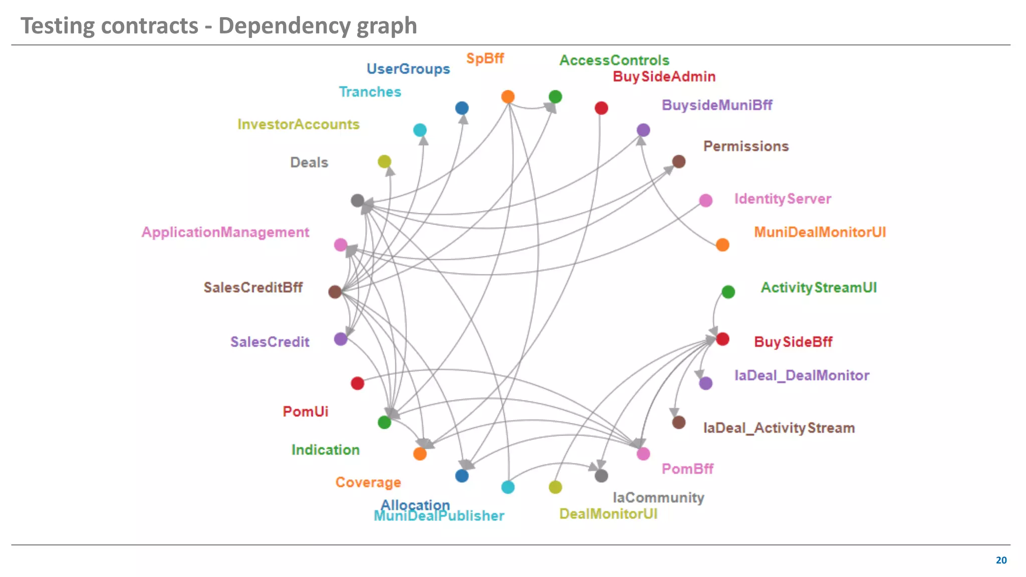 20
Testing contracts - Dependency graph
 
