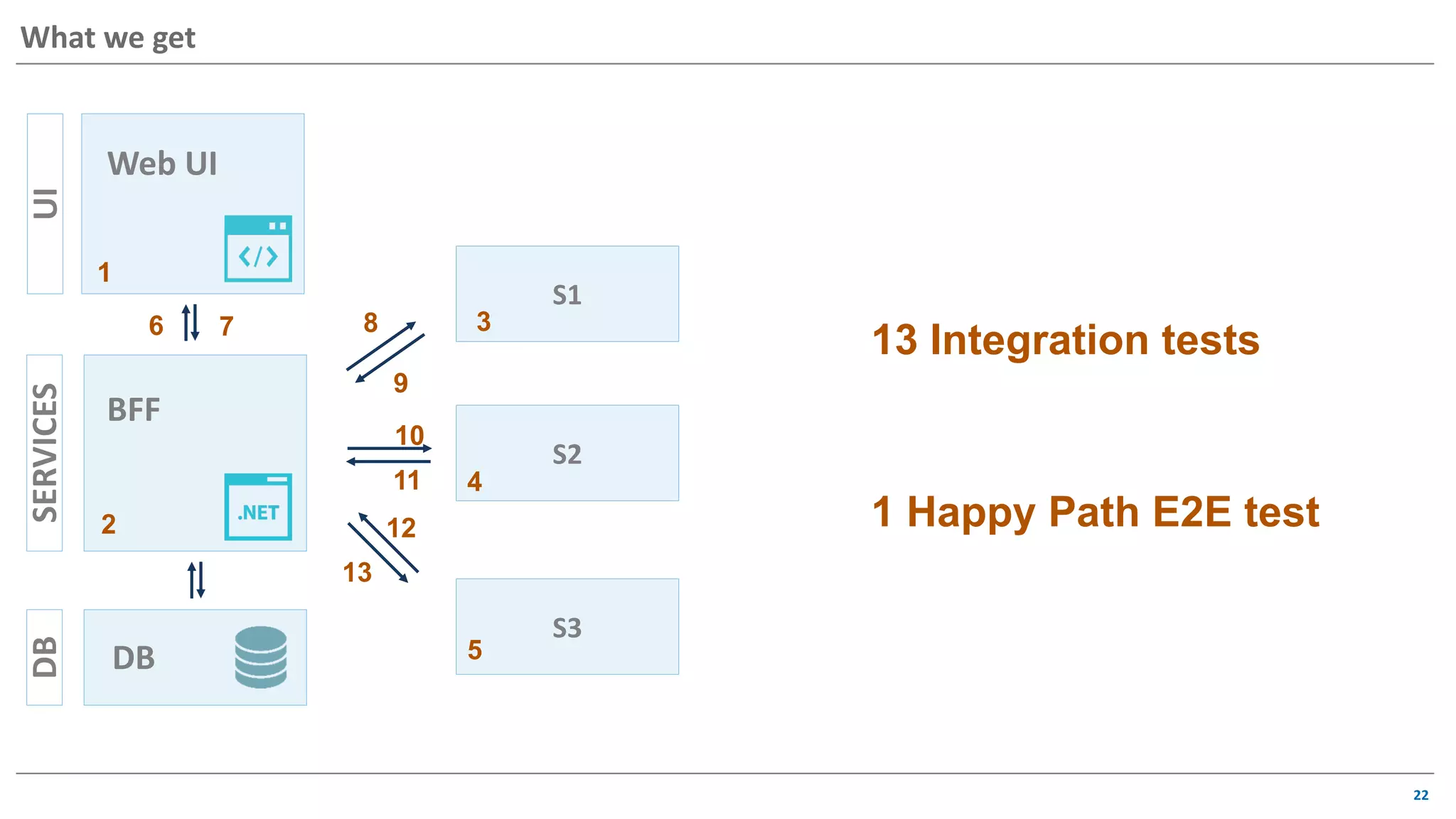 22
What we getUISERVICESDB
Web UI
BFF
DB
S1
S2
S3
1
2
3
4
5
7 8
9
10
11
12
13
6
1 Happy Path E2E test
13 Integration tests
 