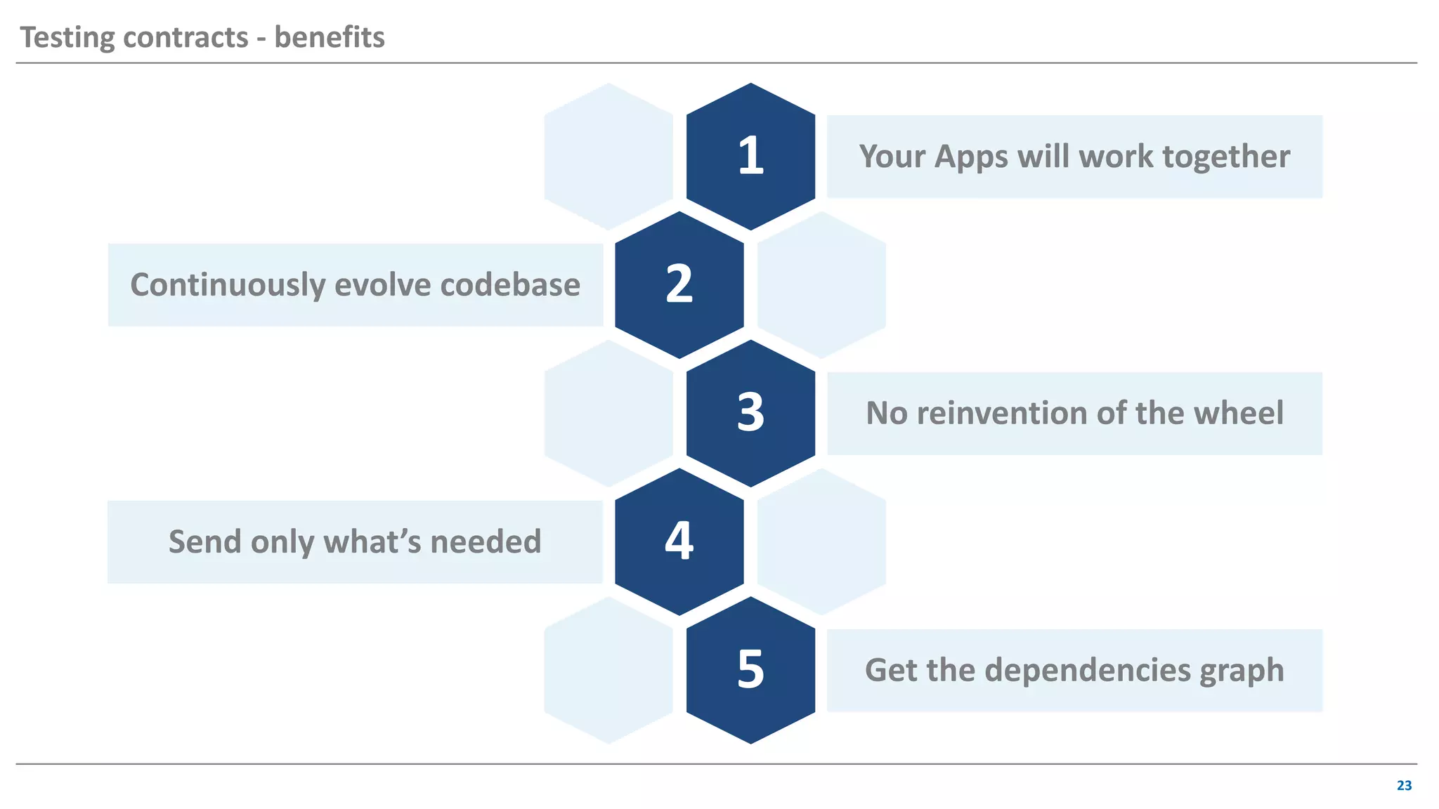 1 Your Apps will work together
2Continuously evolve codebase
3 No reinvention of the wheel
4Send only what’s needed
5 Get the dependencies graph
23
Testing contracts - benefits
 