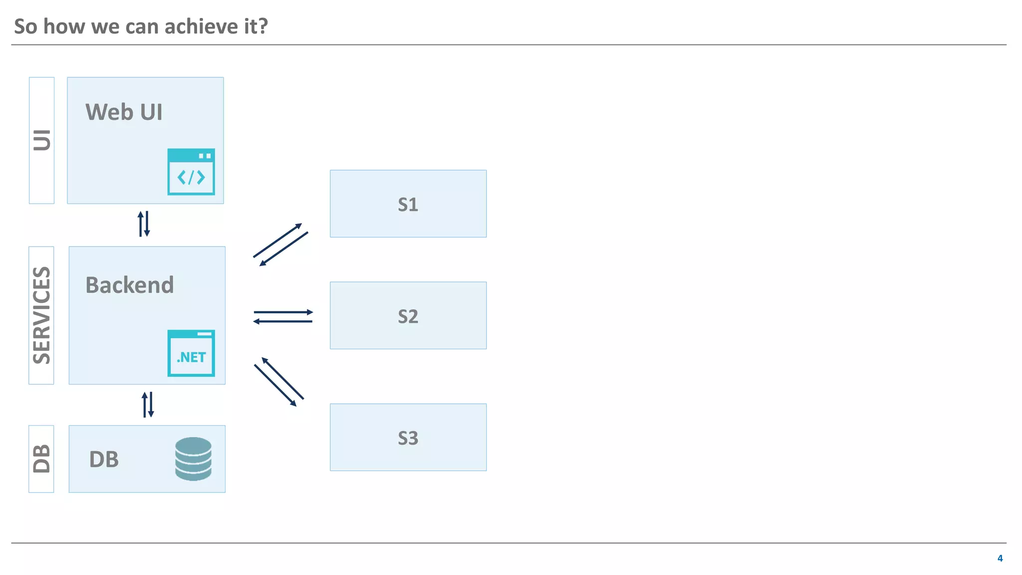4
UISERVICESDB
Web UI
Backend
DB
S1
S2
S3
So how we can achieve it?
 