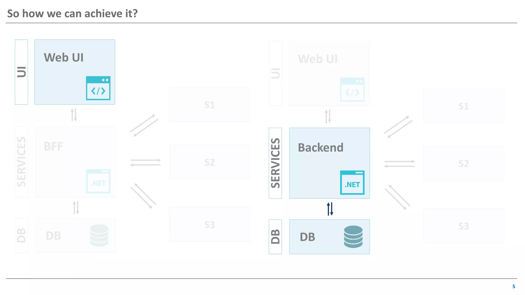 5
So how we can achieve it?
UISERVICESDB
Web UI
BFF
DB
S1
S2
S3
UISERVICESDB
Web UI
Backend
DB
S1
S2
S3
 
