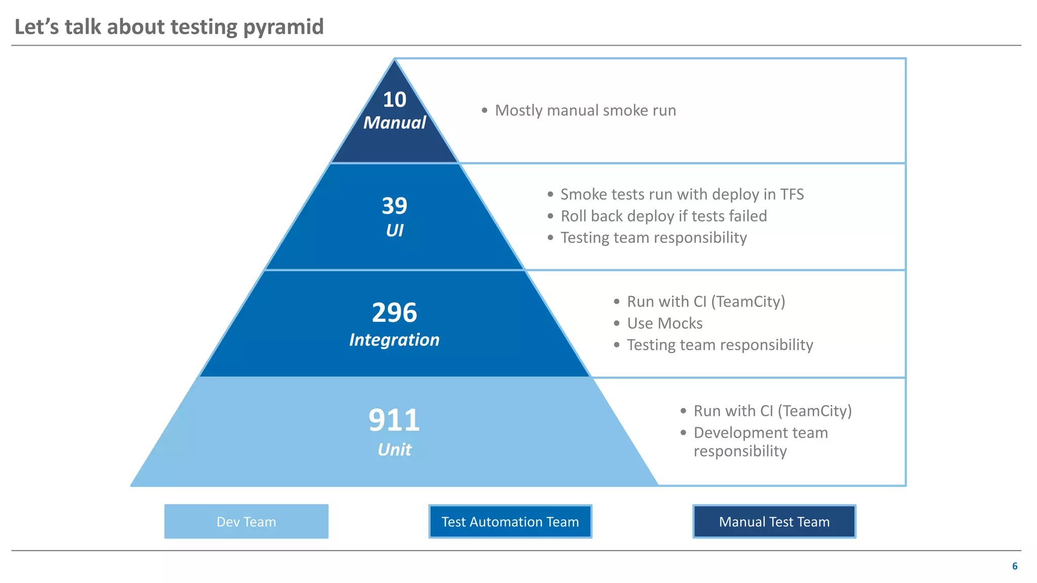 6
• Mostly manual smoke run
10
Manual
• Smoke tests run with deploy in TFS
• Roll back deploy if tests failed
• Testing team responsibility
39
UI
• Run with CI (TeamCity)
• Use Mocks
• Testing team responsibility
296
Integration
• Run with CI (TeamCity)
• Development team
responsibility
911
Unit
Test Automation TeamDev Team Manual Test Team
Let’s talk about testing pyramid
 
