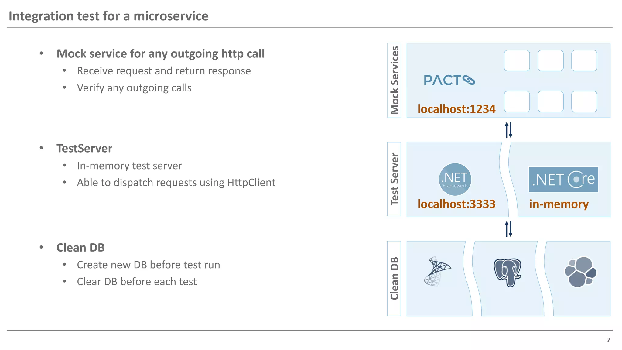 7
Integration test for a microservice
• Mock service for any outgoing http call
• Receive request and return response
• Verify any outgoing calls
CleanDB
• Clean DB
• Create new DB before test run
• Clear DB before each test
MockServices
localhost:1234
TestServer
• TestServer
• In-memory test server
• Able to dispatch requests using HttpClient
in-memorylocalhost:3333
 