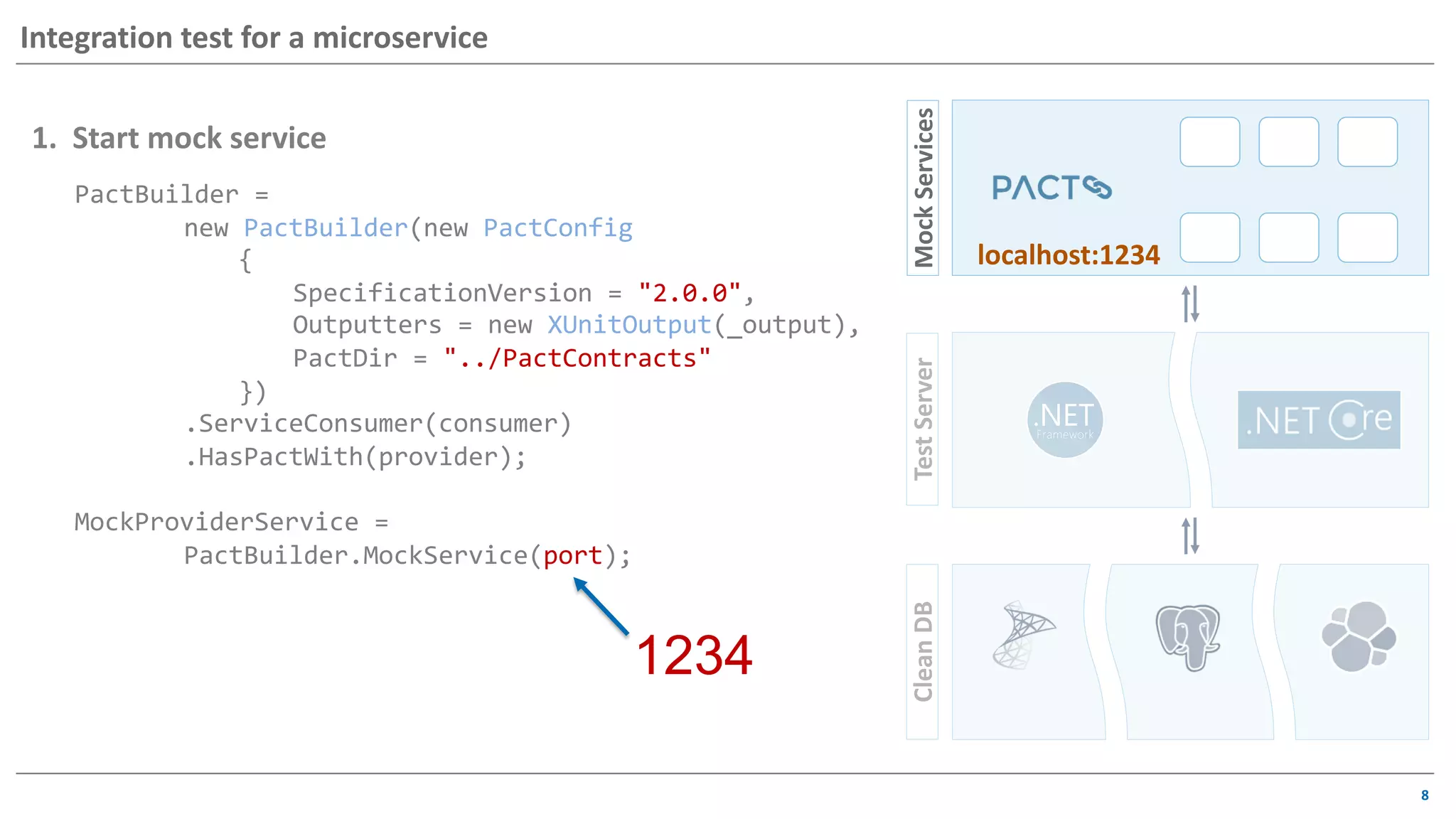8
Integration test for a microservice
PactBuilder =
new PactBuilder(new PactConfig
{
SpecificationVersion = "2.0.0",
Outputters = new XUnitOutput(_output),
PactDir = "../PactContracts"
})
.ServiceConsumer(consumer)
.HasPactWith(provider);
MockProviderService =
PactBuilder.MockService(port);
1. Start mock service
1234
MockServicesCleanDBTestServer
localhost:1234
 