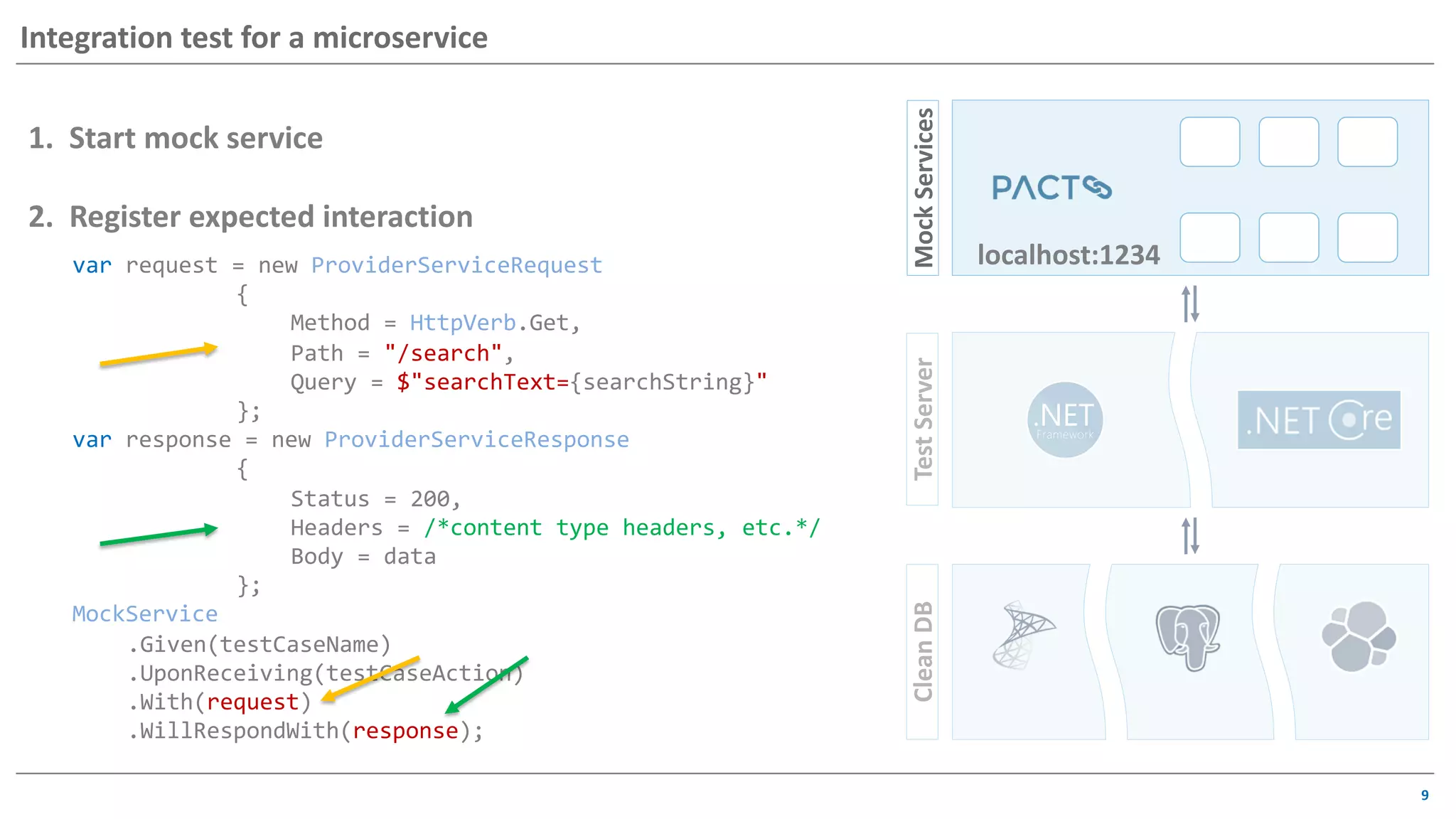 9
Integration test for a microservice
var request = new ProviderServiceRequest
{
Method = HttpVerb.Get,
Path = "/search",
Query = $"searchText={searchString}"
};
var response = new ProviderServiceResponse
{
Status = 200,
Headers = /*content type headers, etc.*/
Body = data
};
MockService
.Given(testCaseName)
.UponReceiving(testCaseAction)
.With(request)
.WillRespondWith(response);
1. Start mock service
2. Register expected interaction
MockServicesCleanDBTestServer
localhost:1234
 