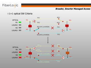 TX TX1 TX2 RX1 RX2 RX TX TX1 TX2 RX1(W1,LOS/RDI) RX2(W2,LOS/RDI) RX OPTICAL W1 LOS/RDI W2 LOS/RDI ☆ 1+1 optical SW Criteria RDI RDI TX TX1 TX2 RX1 RX2 RX TX TX1 TX2 RX1(W1,LOS/RDI) RX2(W2,LOS/RDI) RX RDI RDI OPTICAL W1 LOS/RDI W2 LOS/RDI RDI 