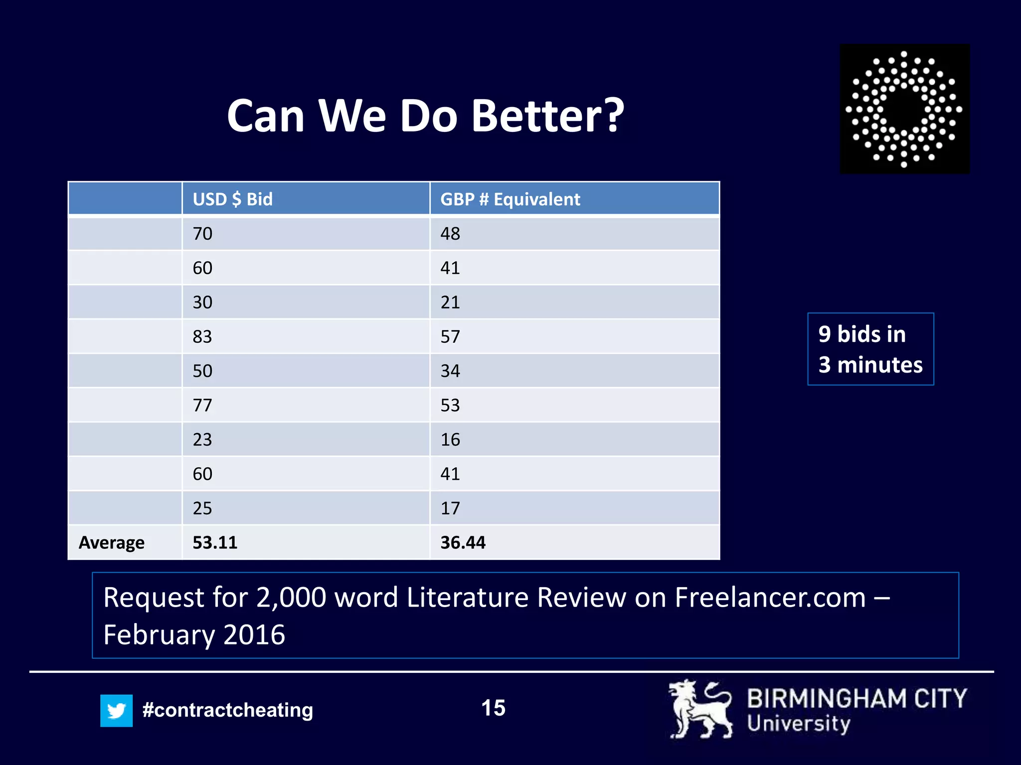 15#contractcheating
Can We Do Better?
USD $ Bid GBP # Equivalent
70 48
60 41
30 21
83 57
50 34
77 53
23 16
60 41
25 17
Average 53.11 36.44
Request for 2,000 word Literature Review on Freelancer.com –
February 2016
9 bids in
3 minutes
 
