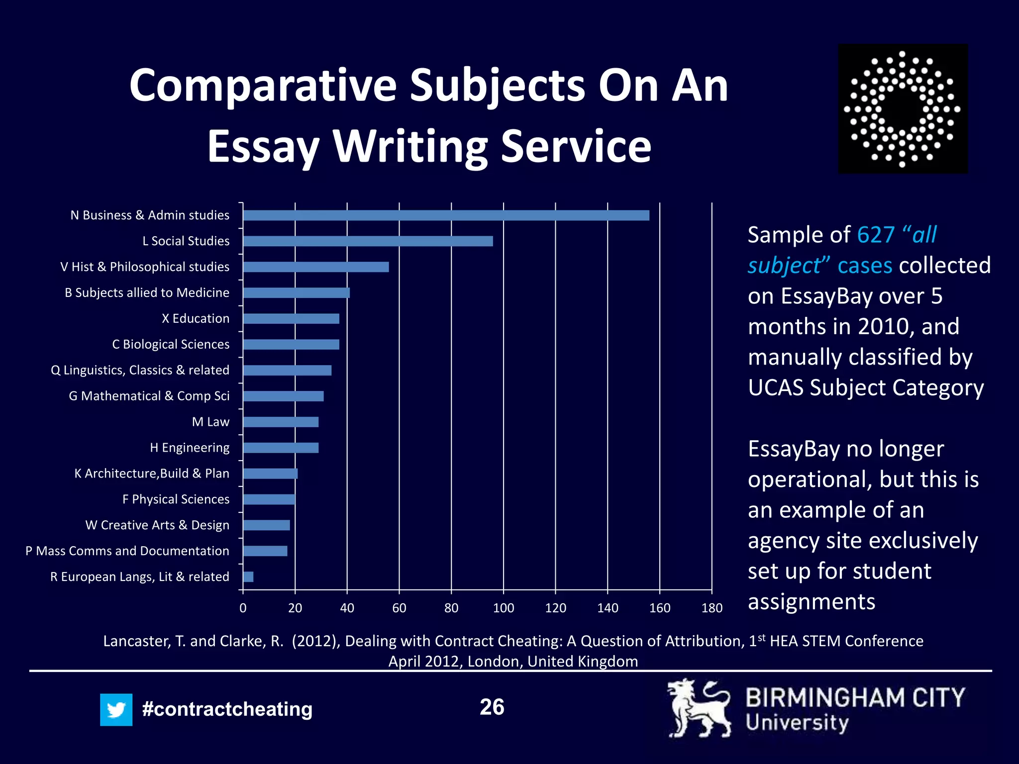 26#contractcheating
Comparative Subjects On An
Essay Writing Service
0 20 40 60 80 100 120 140 160 180
R European Langs, Lit & related
P Mass Comms and Documentation
W Creative Arts & Design
F Physical Sciences
K Architecture,Build & Plan
H Engineering
M Law
G Mathematical & Comp Sci
Q Linguistics, Classics & related
C Biological Sciences
X Education
B Subjects allied to Medicine
V Hist & Philosophical studies
L Social Studies
N Business & Admin studies
Lancaster, T. and Clarke, R. (2012), Dealing with Contract Cheating: A Question of Attribution, 1st HEA STEM Conference
April 2012, London, United Kingdom
Sample of 627 “all
subject” cases collected
on EssayBay over 5
months in 2010, and
manually classified by
UCAS Subject Category
EssayBay no longer
operational, but this is
an example of an
agency site exclusively
set up for student
assignments
 