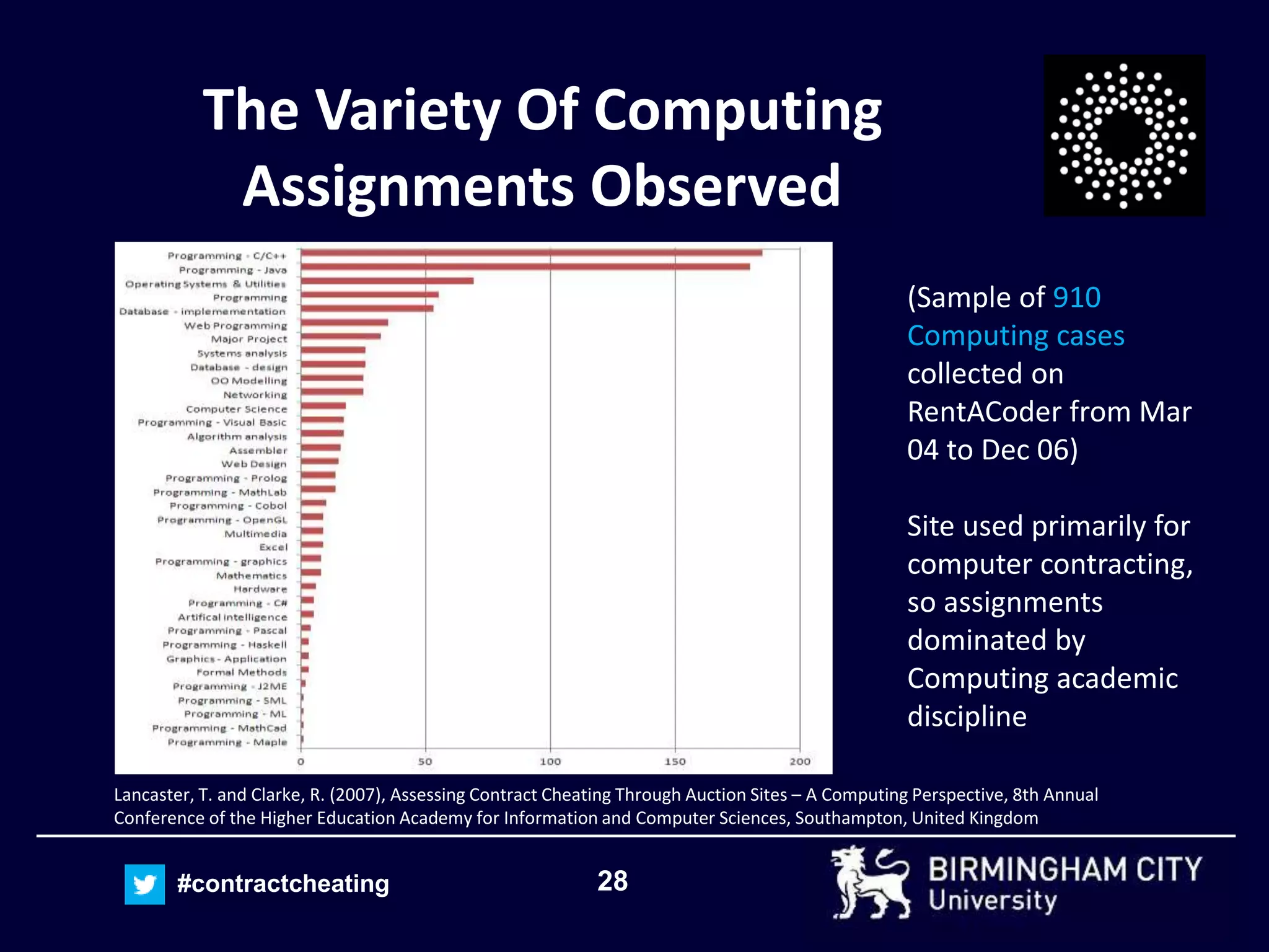 28#contractcheating
The Variety Of Computing
Assignments Observed
Lancaster, T. and Clarke, R. (2007), Assessing Contract Cheating Through Auction Sites – A Computing Perspective, 8th Annual
Conference of the Higher Education Academy for Information and Computer Sciences, Southampton, United Kingdom
(Sample of 910
Computing cases
collected on
RentACoder from Mar
04 to Dec 06)
Site used primarily for
computer contracting,
so assignments
dominated by
Computing academic
discipline
 