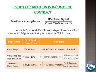 Contract costing | PPTX