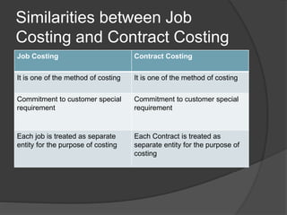 Contract Costing.pptx