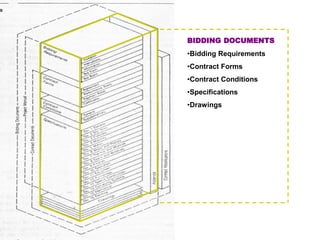OWNER-ARCHITECT AGREEMENT
UAP DOCUMENT NO.401
BIDDING DOCUMENTS
•Bidding Requirements
•Contract Forms
•Contract Conditions
•Specifications
•Drawings
 