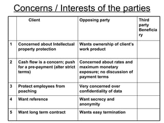 Concerns / Interests of the parties Wants easy termination   Want long term contract   5 Want secrecy and anonymity   Want reference   4 Very concerned over confidentiality of data   Protect employees from poaching   3 Concerned about rates and maximum monetary exposure; no discussion of payment terms   Cash flow is a concern; push for a pre-payment (alter strict terms)   2 Wants ownership of client’s work product   Concerned about Intellectual property protection   1 Third party Beneficiary Opposing party  Client  