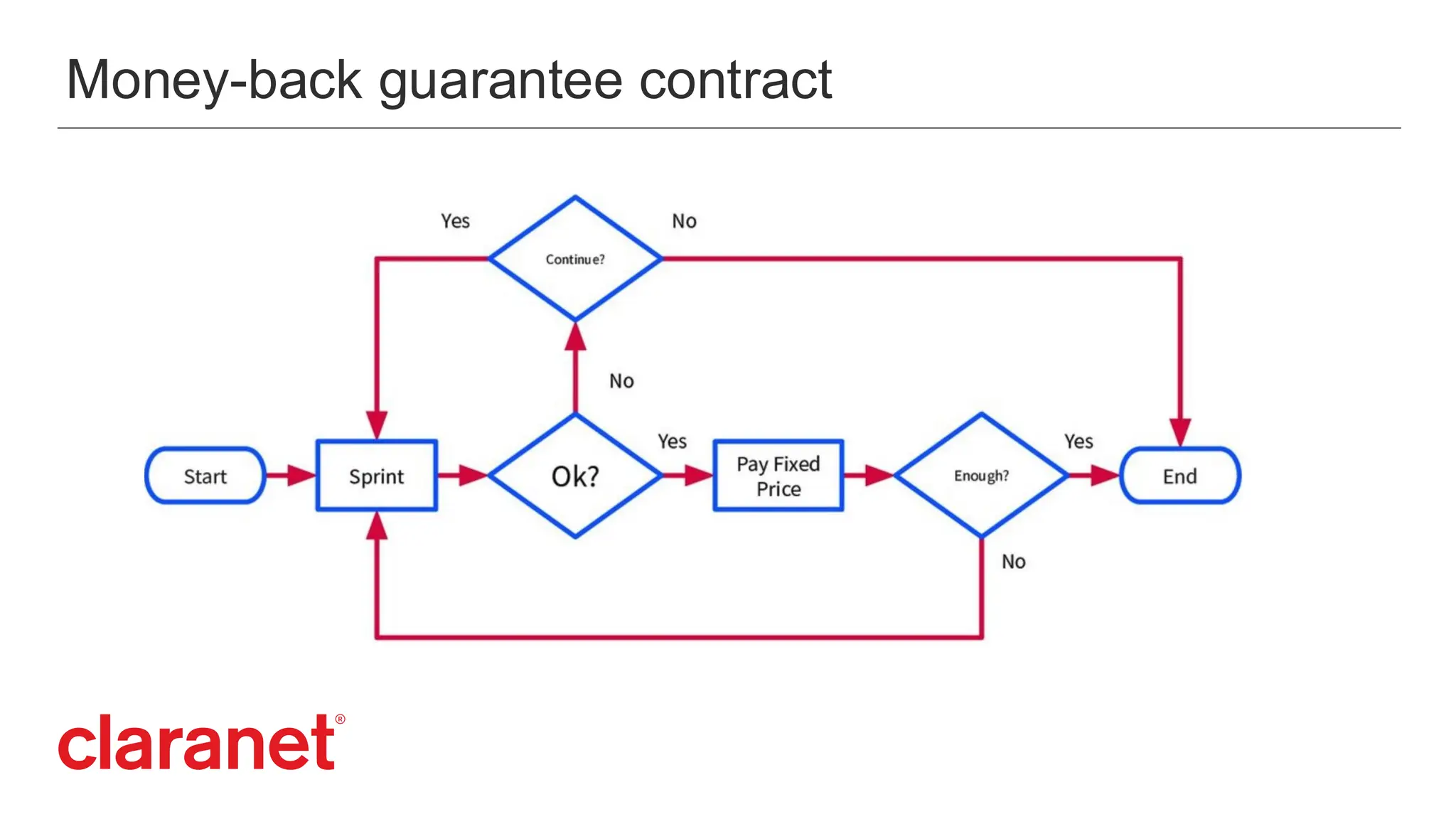 Money-back guarantee contract
 