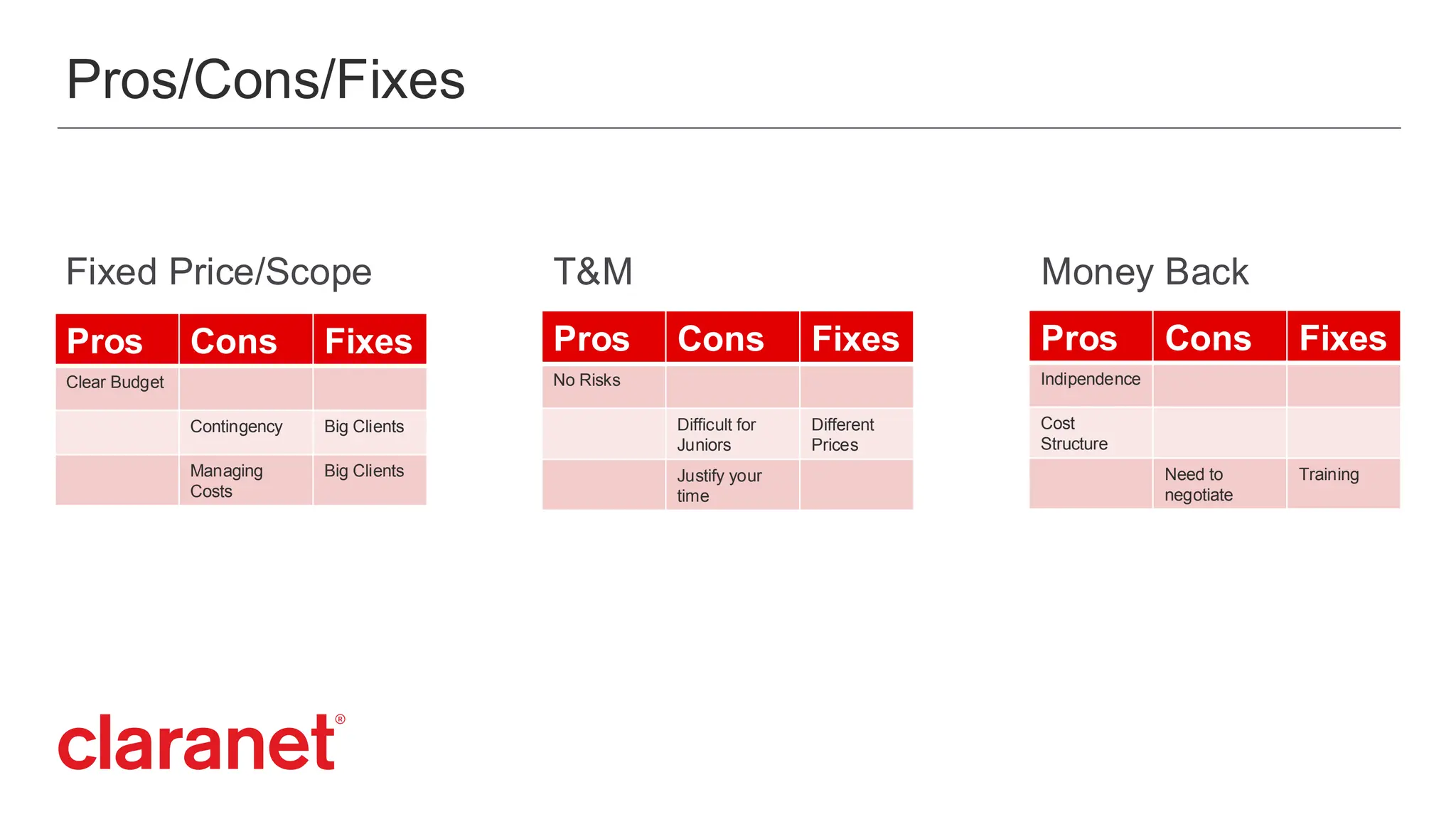 Pros/Cons/Fixes
Pros Cons Fixes
Clear Budget
Contingency Big Clients
Managing
Costs
Big Clients
Pros Cons Fixes
Indipendence
Cost
Structure
Need to
negotiate
Training
Pros Cons Fixes
No Risks
Difficult for
Juniors
Different
Prices
Justify your
time
T&M
Fixed Price/Scope Money Back
 