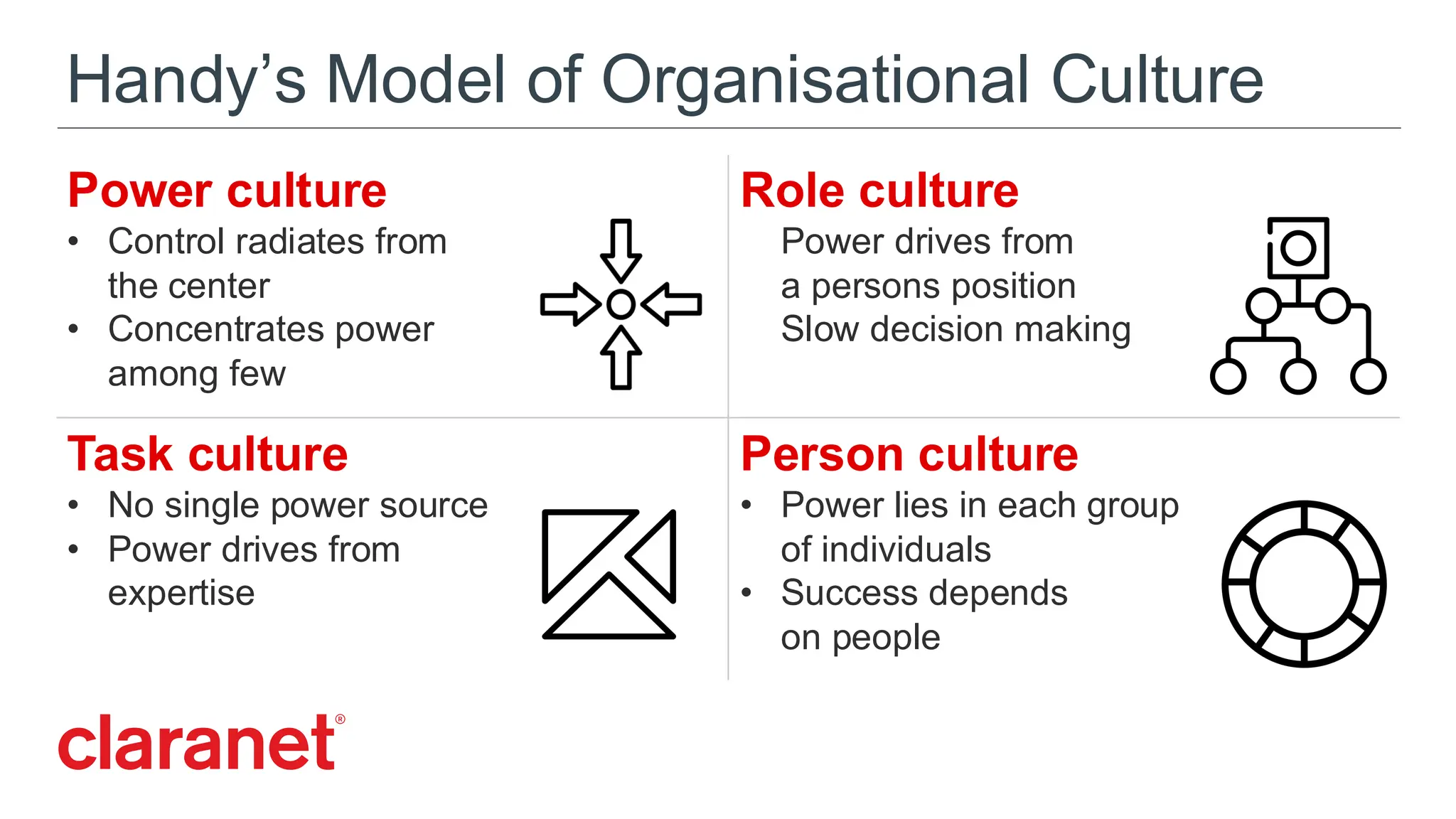 Handy’s Model of Organisational Culture
Power culture
• Control radiates from
the center
• Concentrates power
among few
Role culture
• Power drives from
a persons position
• Slow decision making
Task culture
• No single power source
• Power drives from
expertise
Person culture
• Power lies in each group
of individuals
• Success depends
on people
 