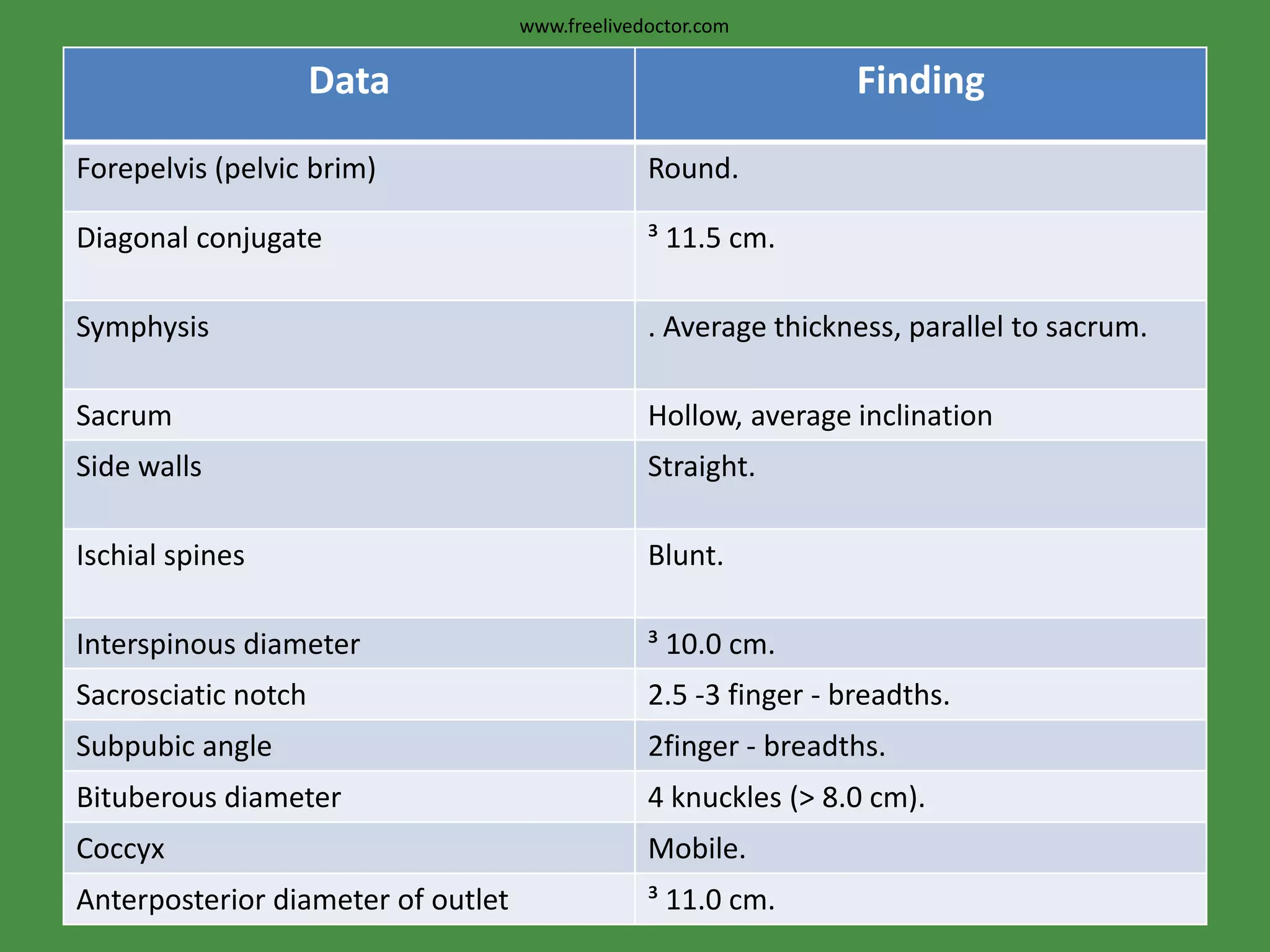 Internal pelvimetry2.The cavity:e. Interspinous diameter: By using the 2 examining fingers, if both spines can be touched simultaneously, the interspinous diameter is £ 9.5 cm i.e. inadequate for an average-sized baby.f. Sacrosciatic notch:> If the sacrospinous ligament is two and half fingers, the sacrosciatic notch is considered adequate.www.freelivedoctor.com