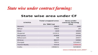 State wise under contract farming: 
 