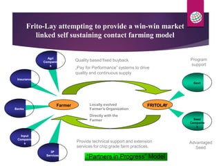 Frito-Lay attempting to provide a win-win market
linked self sustaining contact farming model
Agri
Companie
s
Quality based fixed buyback
„Pay for Performance‟ systems to drive
quality and continuous supply
Program
support
Insurance
Govt
Locally evolved
Farmer’s Organization
Directly with the
Farmer
Farmer FRITOLAY
Banks
Seed
Companie
s
Input
Companie
s Provide technical support and extension
services for chip grade farm practices.
Advantaged
Seed
3P
Services
“Partners in Progress” Model
 