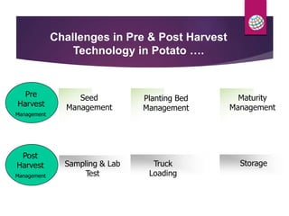Challenges in Pre & Post Harvest
Technology in Potato ….
Seed
Management
Planting Bed
Management
Maturity
Management
Pre
Harvest
Management
Sampling & Lab
Test
Truck
Loading
Storage
Post
Harvest
Management
 