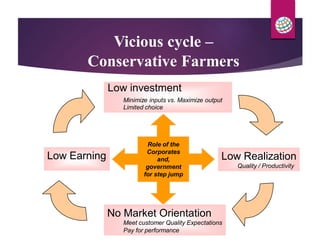 Vicious cycle –
Conservative Farmers
Low investment
Minimize inputs vs. Maximize output
Limited choice
Role of the
Corporates
and,
government
for step jump
Low Earning Low Realization
Quality / Productivity
No Market Orientation
Meet customer Quality Expectations
Pay for performance
 