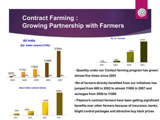 Contract Farming :
Growing Partnership with Farmers
All India
Qty Under contract (TON)
No. of Farmers
11000
57894
800
125
2001 2003 2005 2007
• Quantity under our Contact farming program has grown
almost five times since 2003
2002 2003 2004 2005 2007
Area Under contract (Acre)
•No of farmers directly benefited from our initiatives has
jumped from 800 in 2003 to almost 11000 in 2007 and
acreages from 2000 to 11000
10900
• Pepsico’s contract farmers have been getting significant
benefits over other farmers because of insurance, banks,
blight control packages and attractive buy back prices
2001 2003 2005 2007
6250
800 2000
31668
56%
17802
38%
11102
23%
2920
9% 22%
5500
 