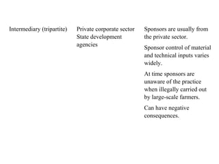 Intermediary (tripartite) Private corporate sector
State development
agencies
Sponsors are usually from
the private sector.
Sponsor control of material
and technical inputs varies
widely.
At time sponsors are
unaware of the practice
when illegally carried out
by large-scale farmers.
Can have negative
consequences.
 